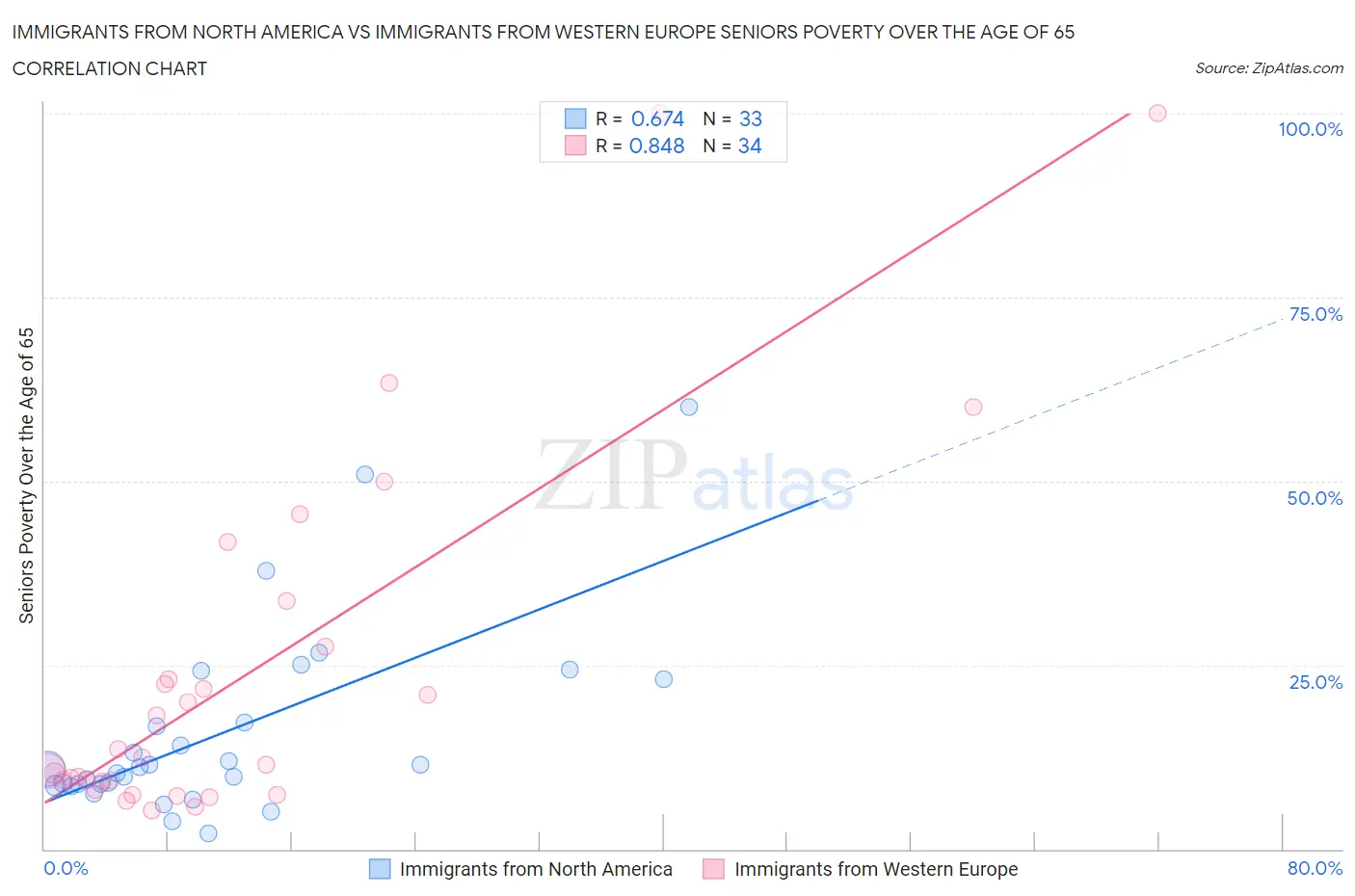 Immigrants from North America vs Immigrants from Western Europe Seniors Poverty Over the Age of 65