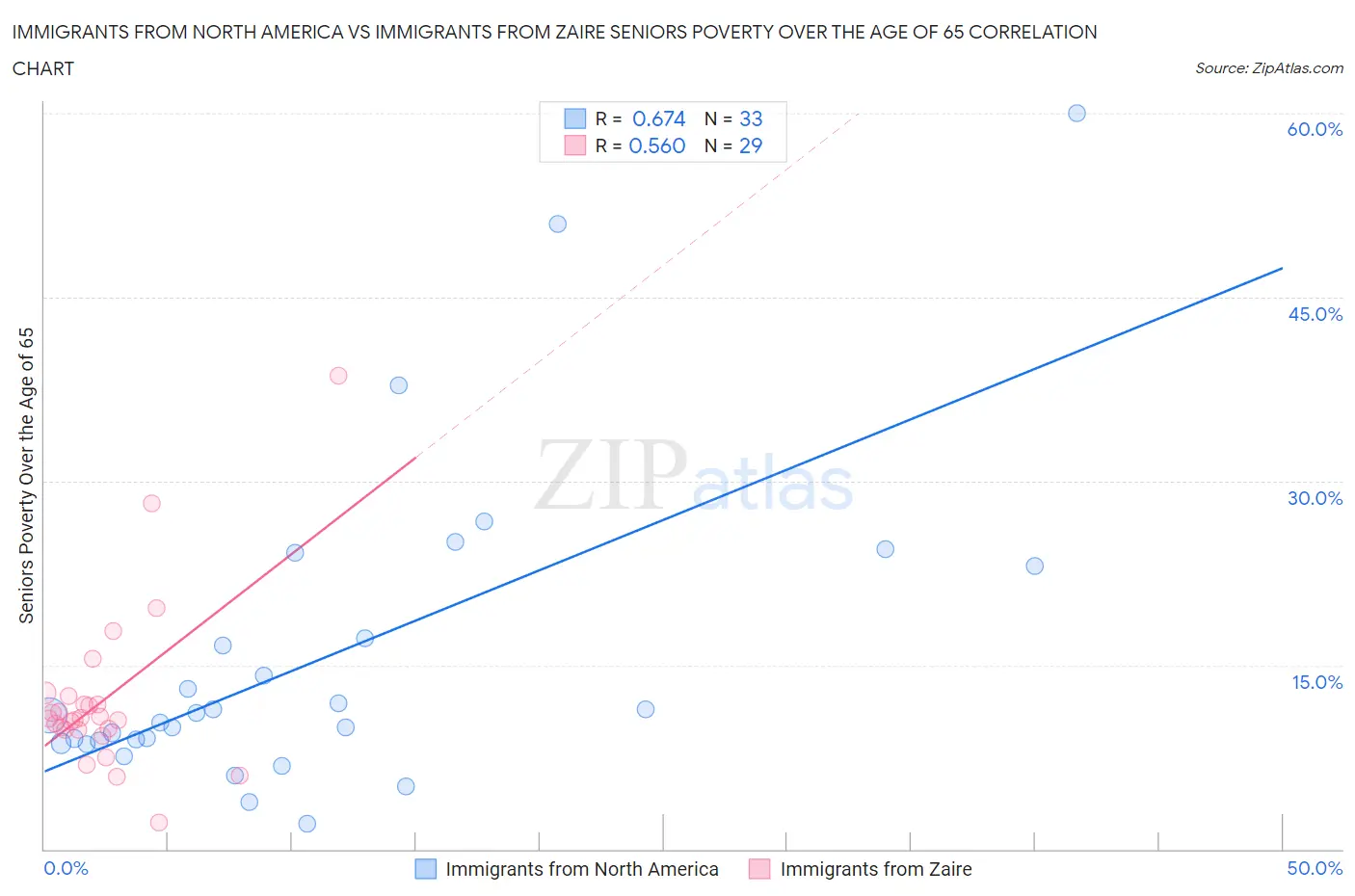 Immigrants from North America vs Immigrants from Zaire Seniors Poverty Over the Age of 65