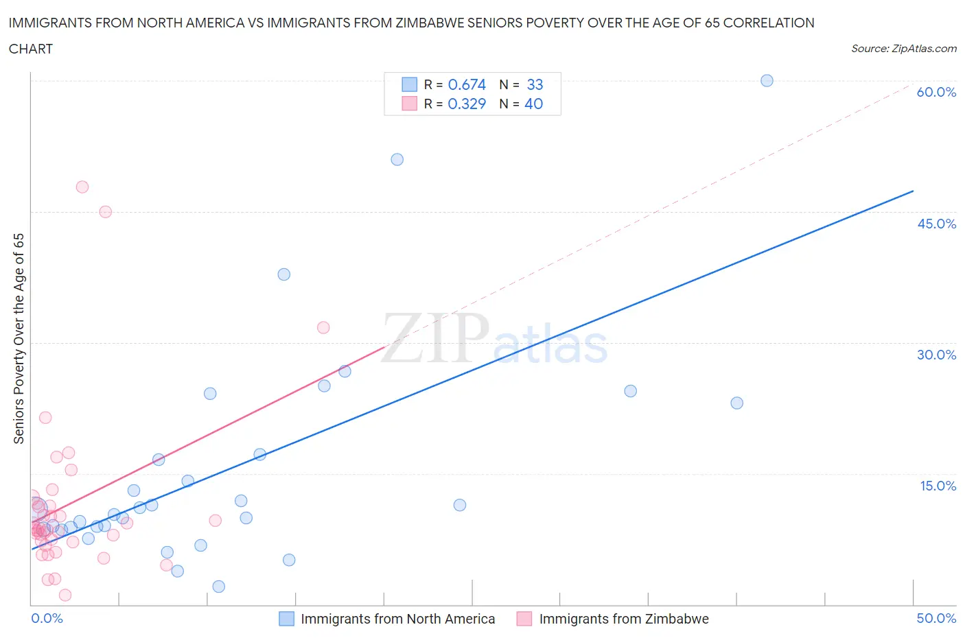 Immigrants from North America vs Immigrants from Zimbabwe Seniors Poverty Over the Age of 65