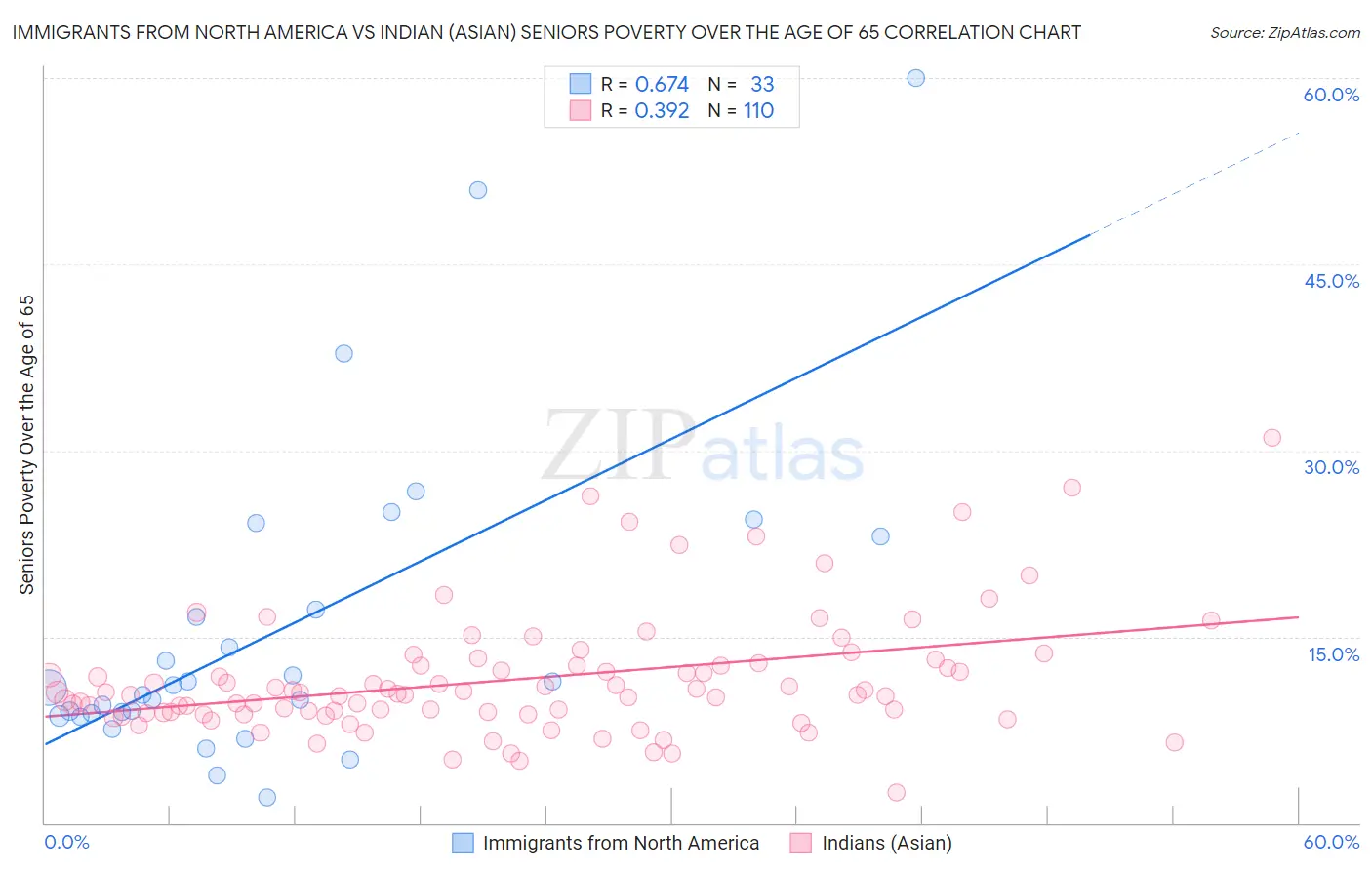 Immigrants from North America vs Indian (Asian) Seniors Poverty Over the Age of 65