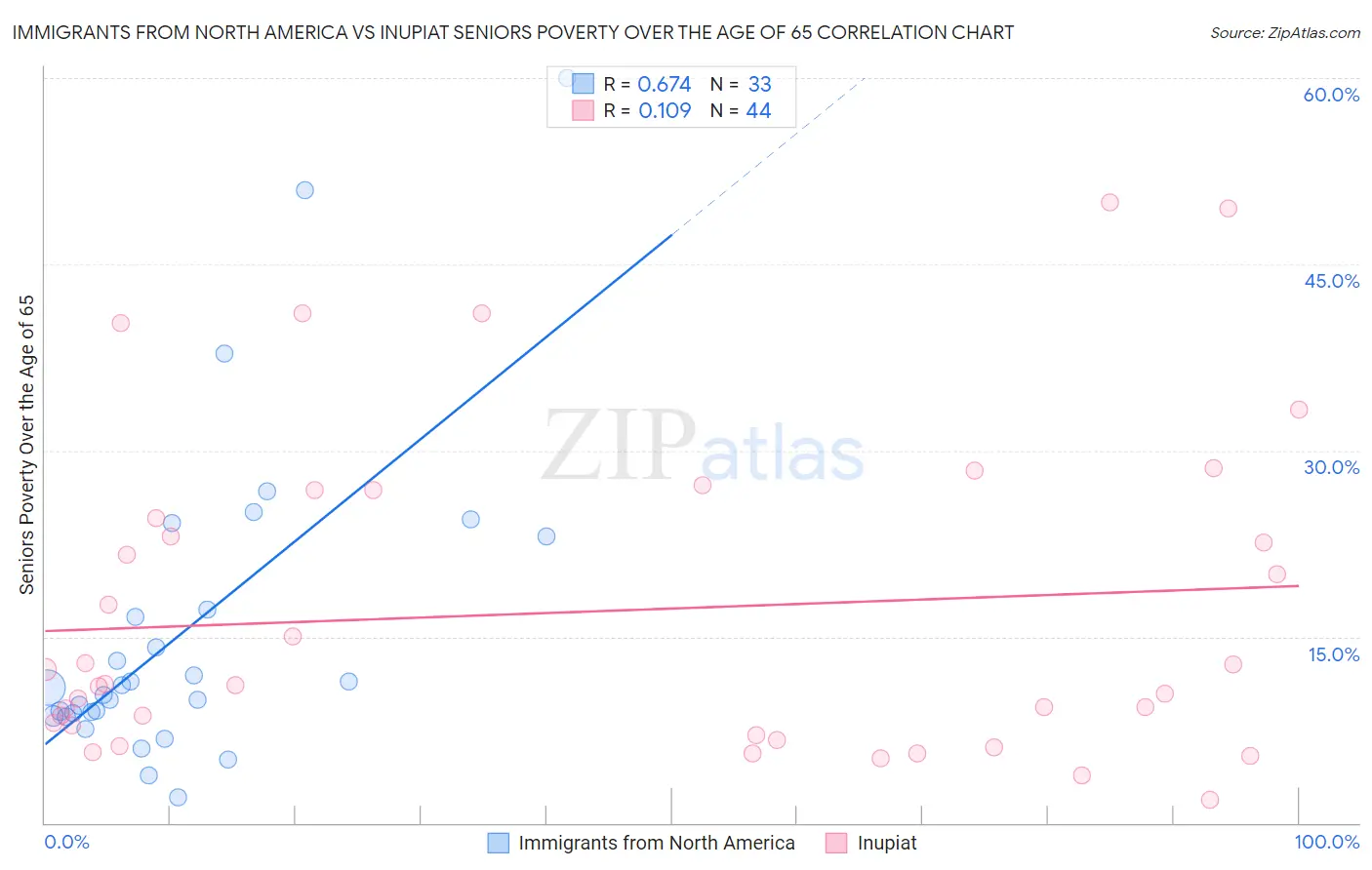 Immigrants from North America vs Inupiat Seniors Poverty Over the Age of 65