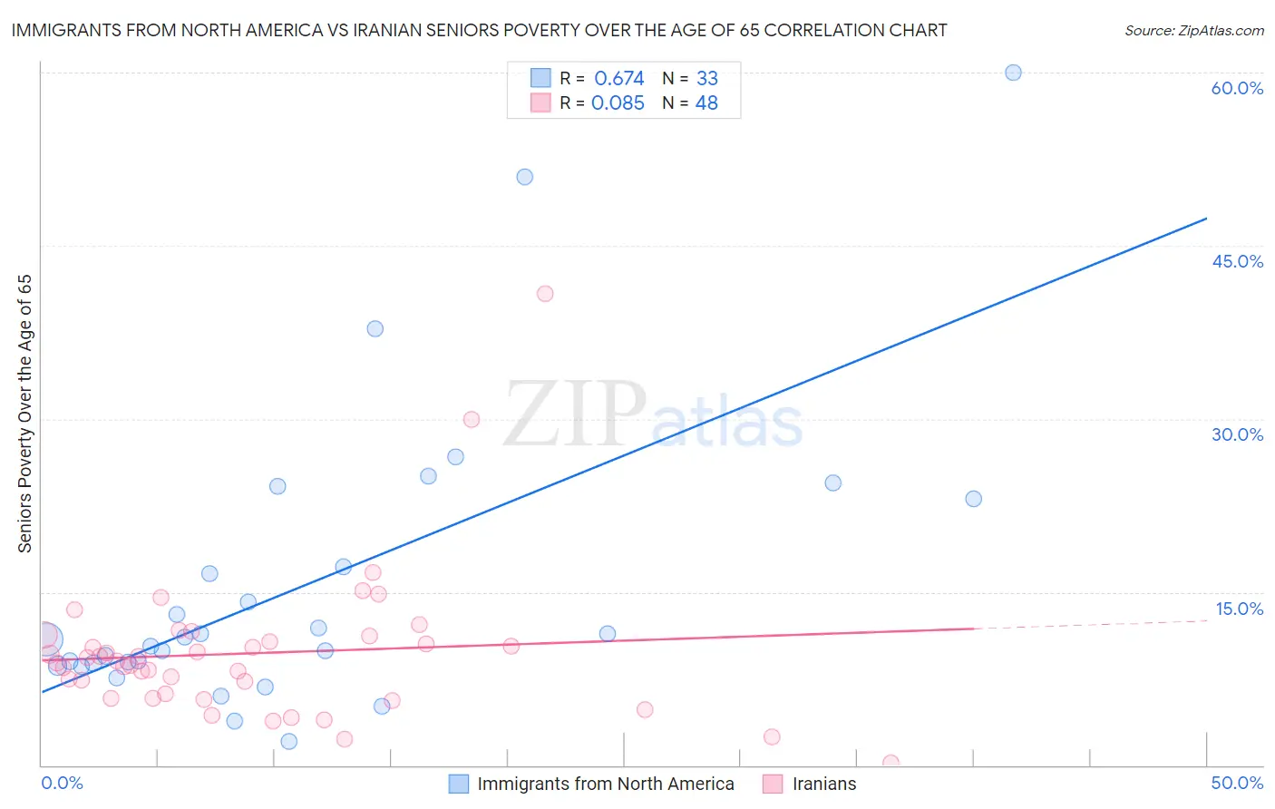 Immigrants from North America vs Iranian Seniors Poverty Over the Age of 65