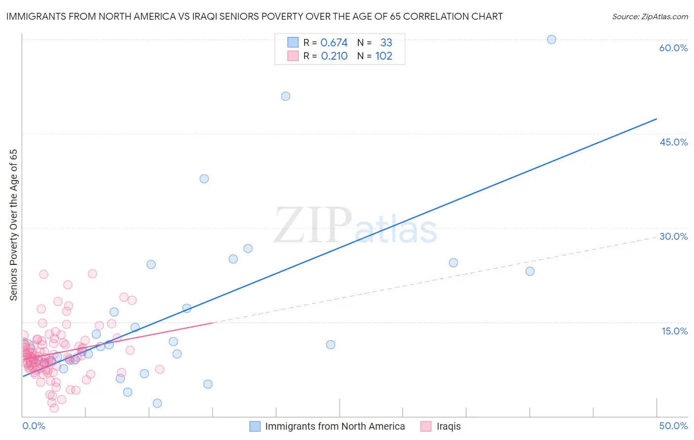 Immigrants from North America vs Iraqi Seniors Poverty Over the Age of 65