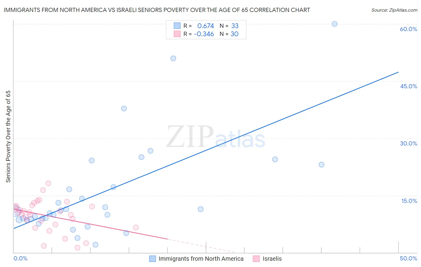 Immigrants from North America vs Israeli Seniors Poverty Over the Age of 65