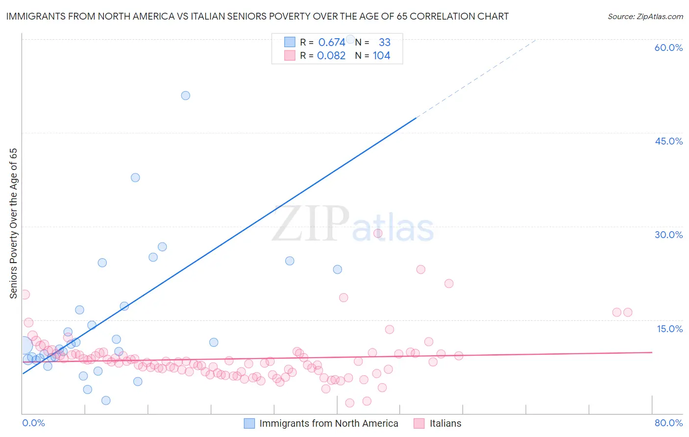 Immigrants from North America vs Italian Seniors Poverty Over the Age of 65