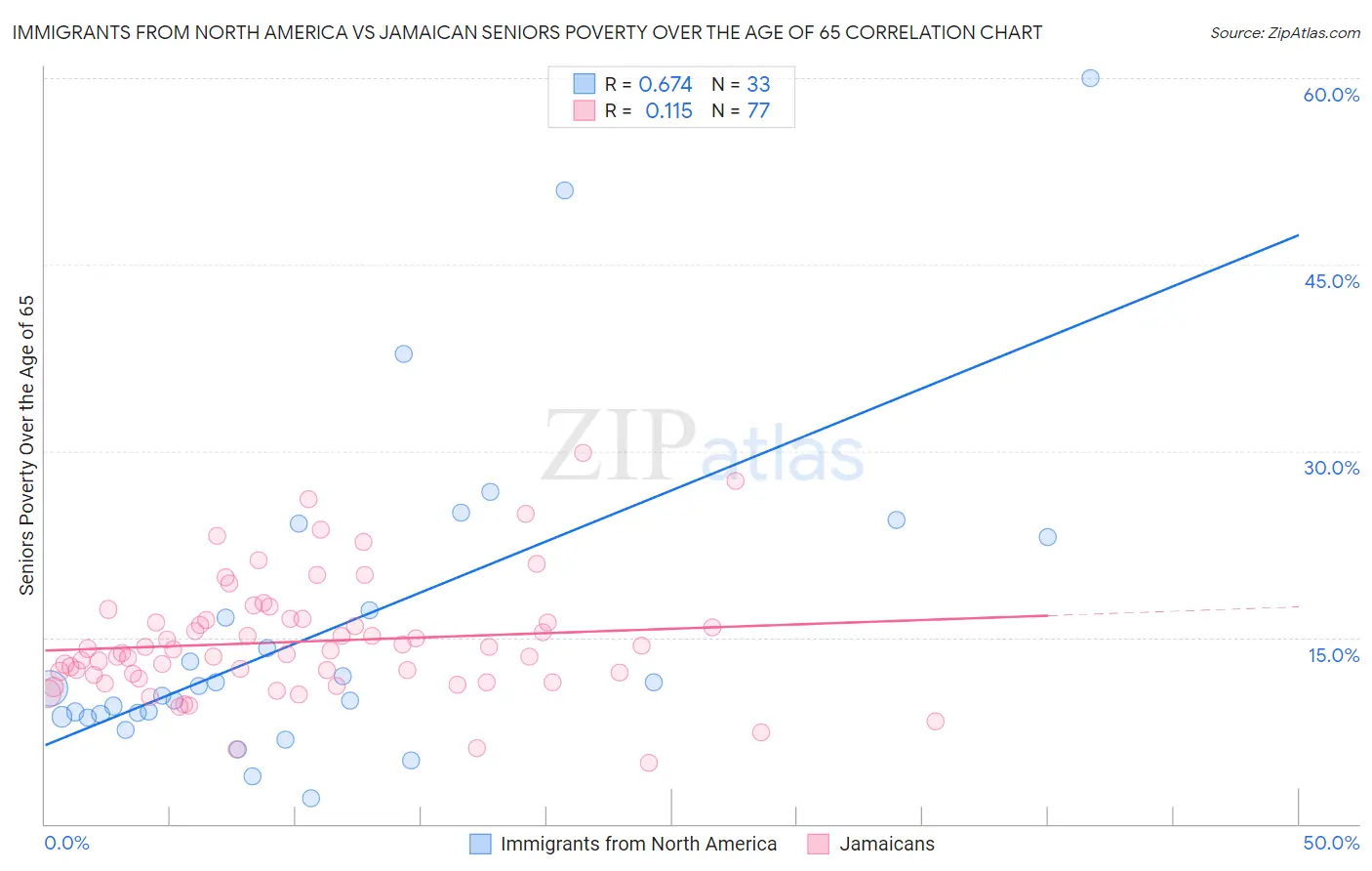 Immigrants from North America vs Jamaican Seniors Poverty Over the Age of 65