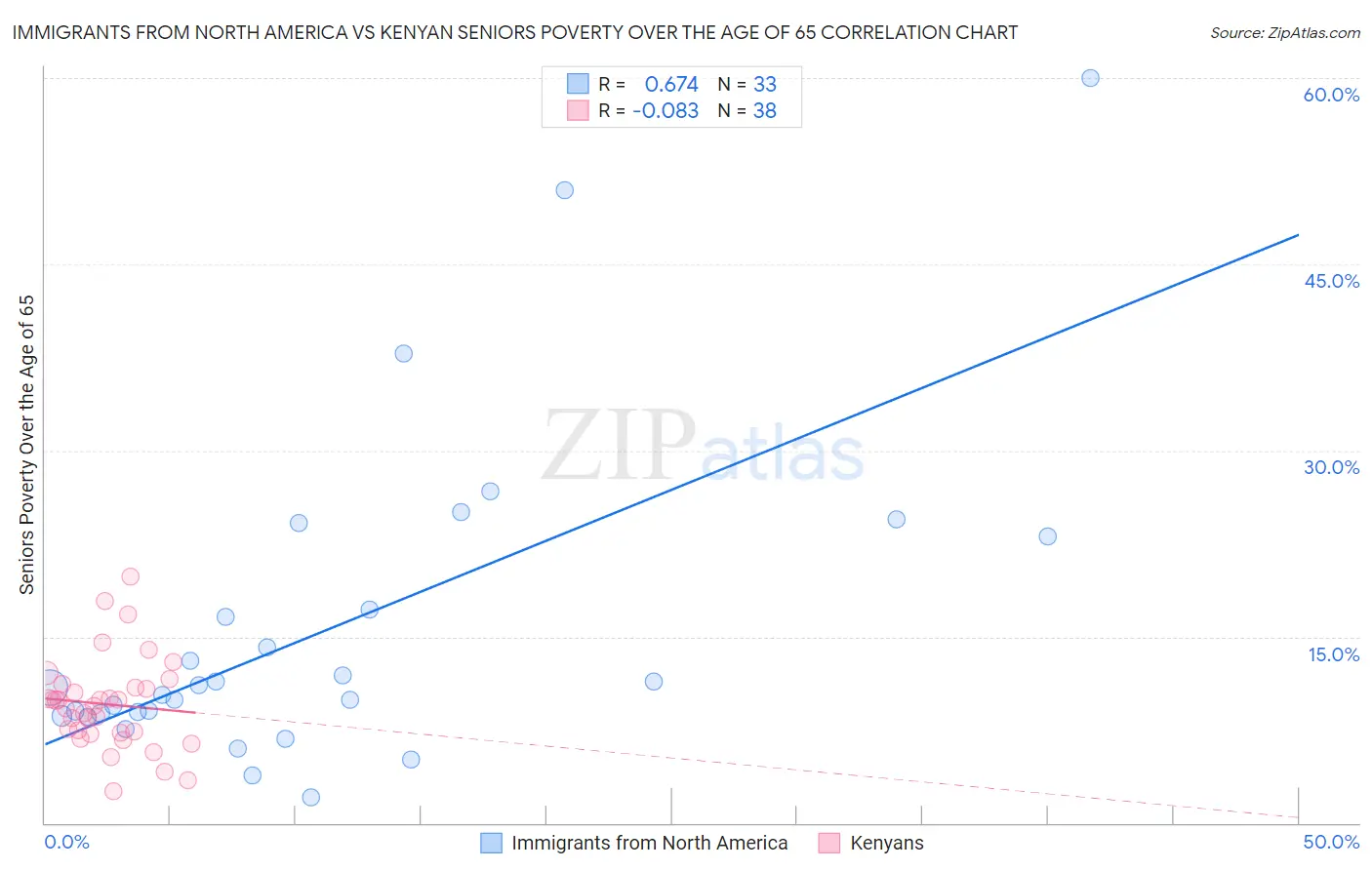 Immigrants from North America vs Kenyan Seniors Poverty Over the Age of 65