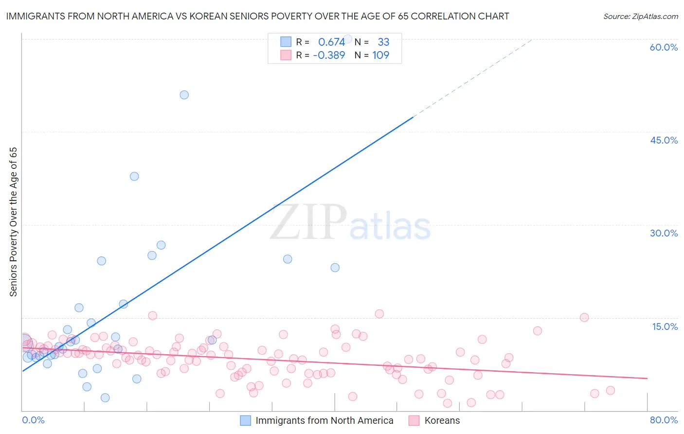 Immigrants from North America vs Korean Seniors Poverty Over the Age of 65