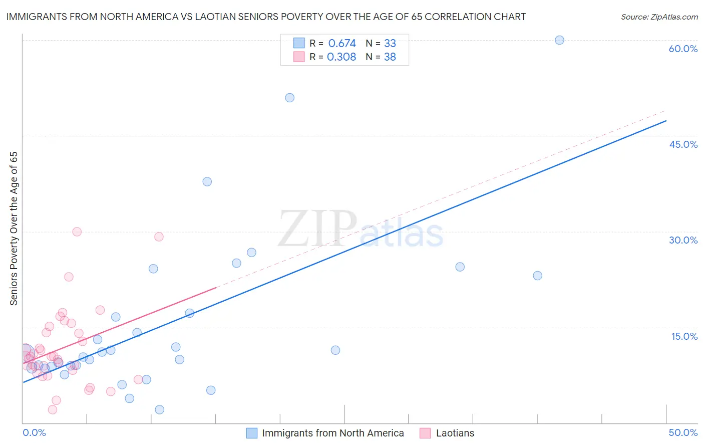 Immigrants from North America vs Laotian Seniors Poverty Over the Age of 65