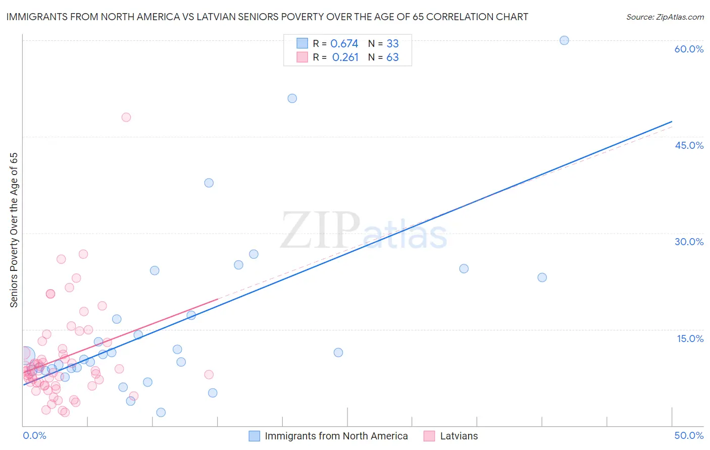 Immigrants from North America vs Latvian Seniors Poverty Over the Age of 65