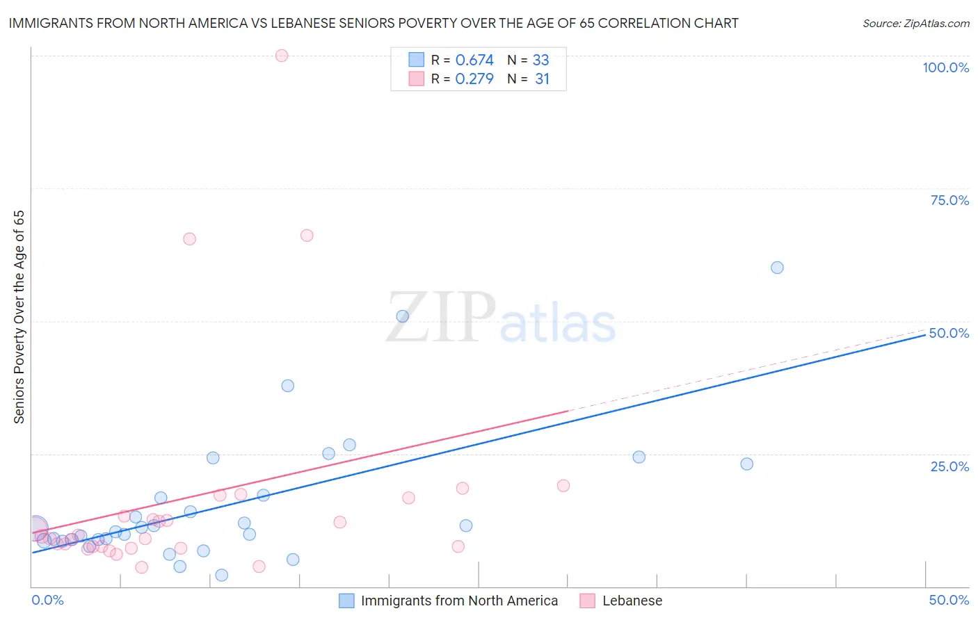 Immigrants from North America vs Lebanese Seniors Poverty Over the Age of 65