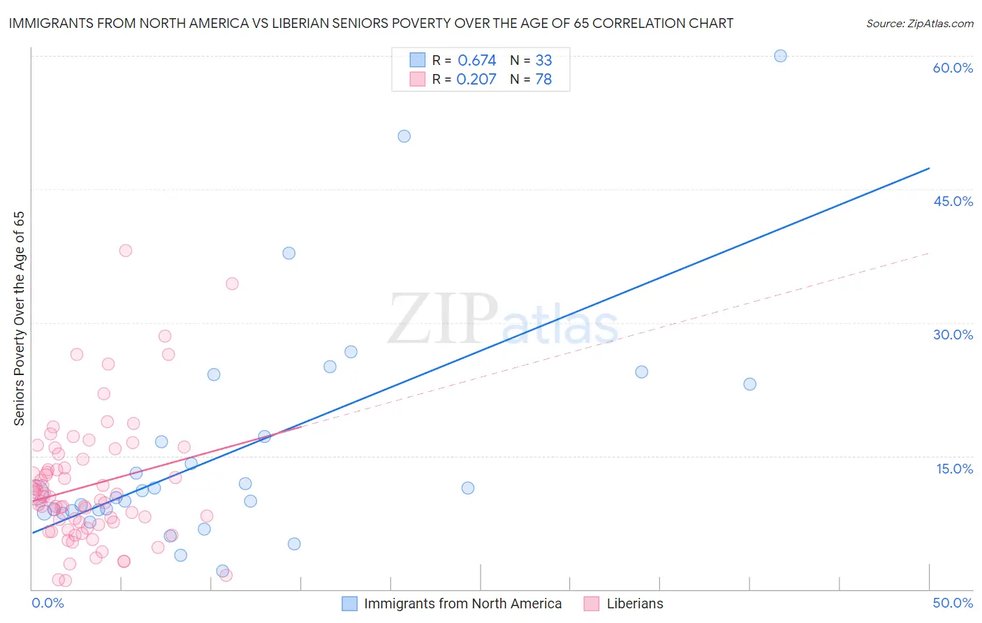 Immigrants from North America vs Liberian Seniors Poverty Over the Age of 65