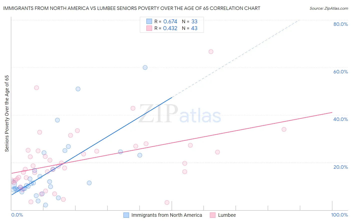 Immigrants from North America vs Lumbee Seniors Poverty Over the Age of 65