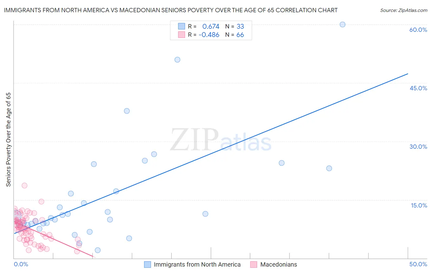 Immigrants from North America vs Macedonian Seniors Poverty Over the Age of 65