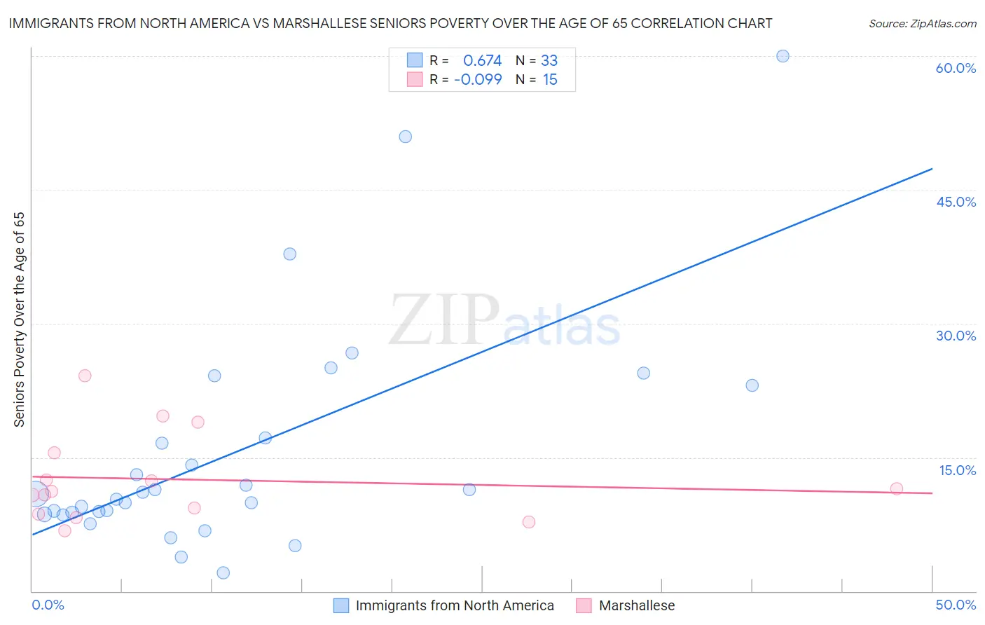 Immigrants from North America vs Marshallese Seniors Poverty Over the Age of 65