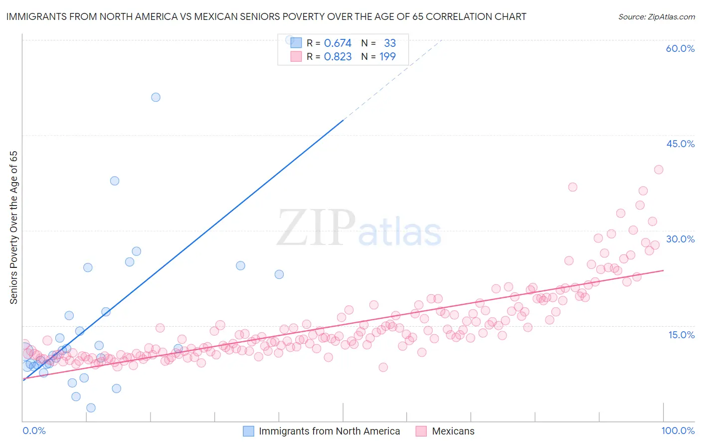 Immigrants from North America vs Mexican Seniors Poverty Over the Age of 65