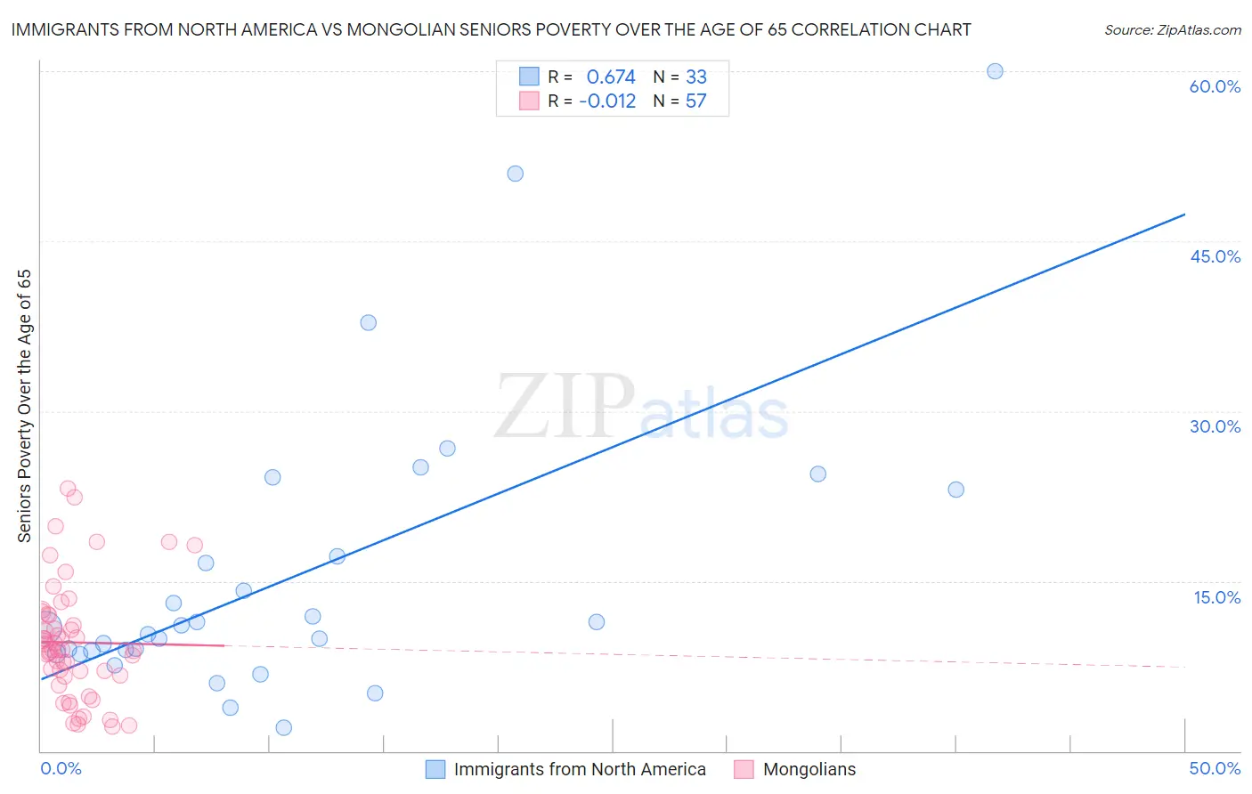 Immigrants from North America vs Mongolian Seniors Poverty Over the Age of 65