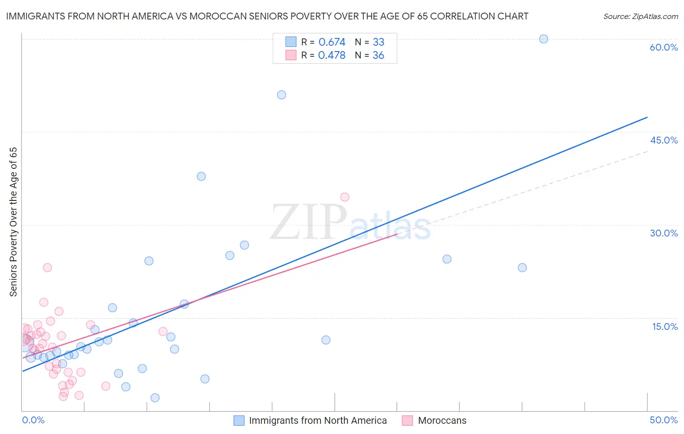 Immigrants from North America vs Moroccan Seniors Poverty Over the Age of 65