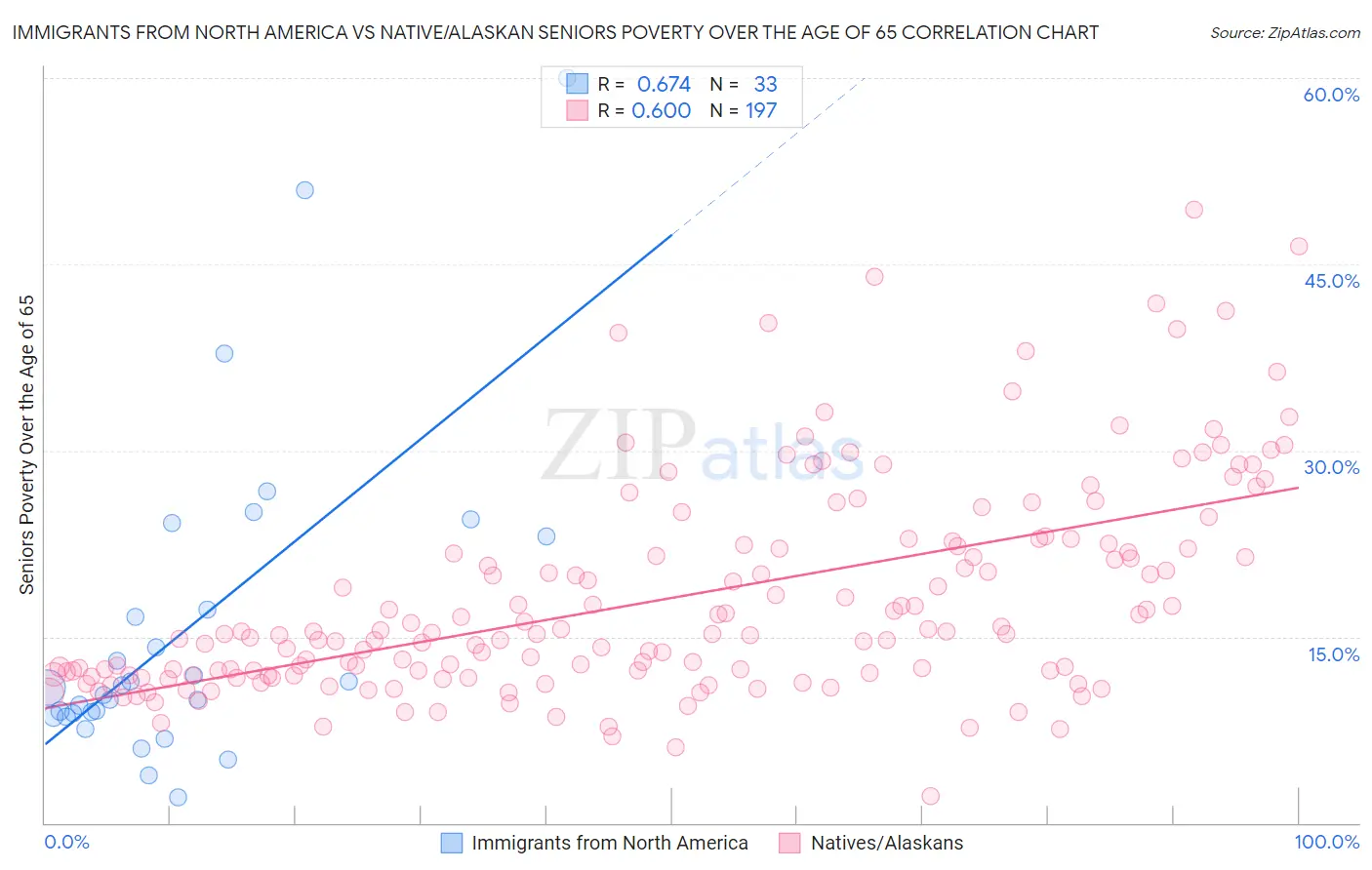 Immigrants from North America vs Native/Alaskan Seniors Poverty Over the Age of 65