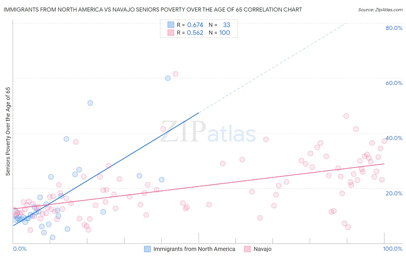 Immigrants from North America vs Navajo Seniors Poverty Over the Age of 65