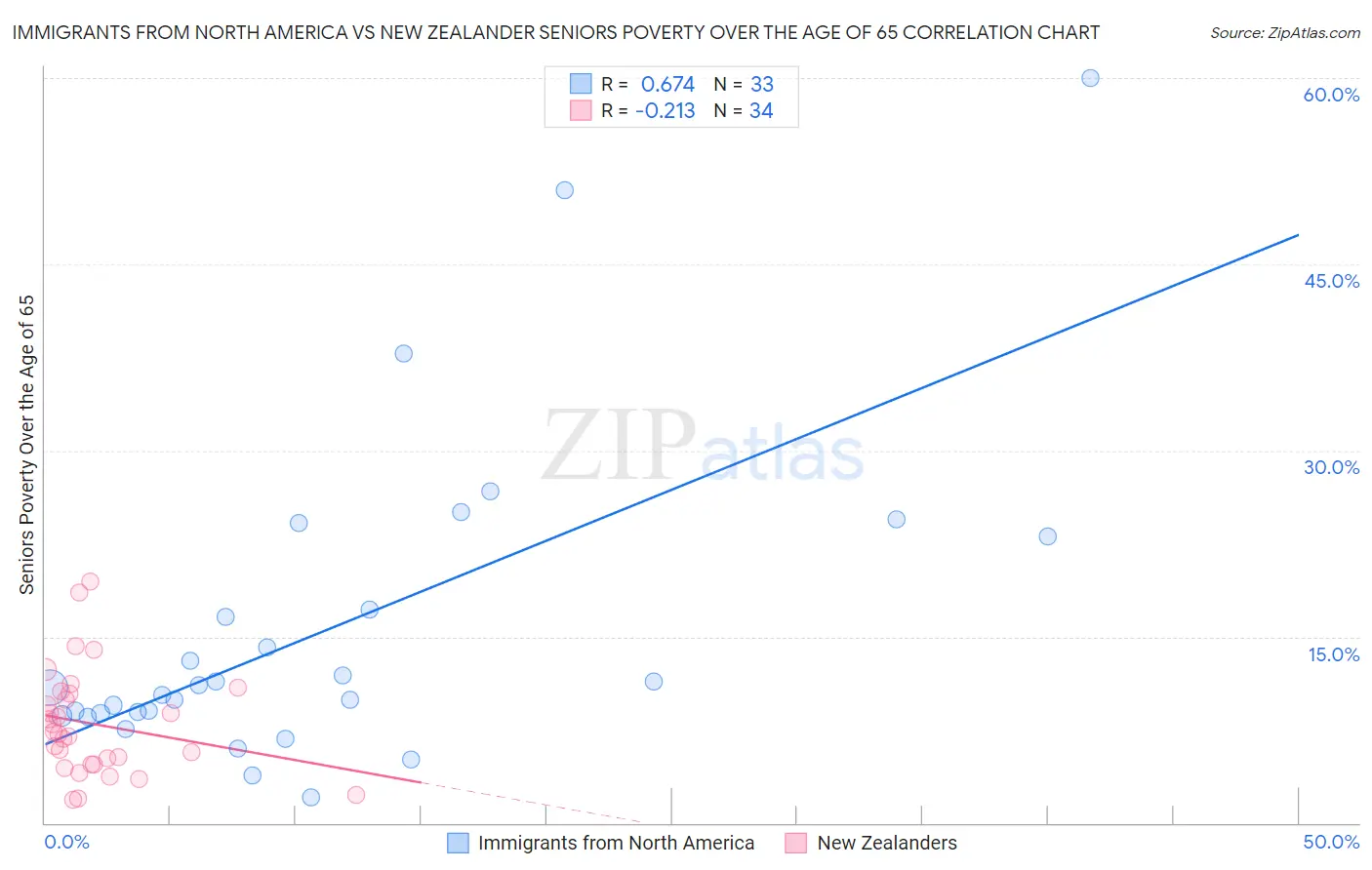 Immigrants from North America vs New Zealander Seniors Poverty Over the Age of 65