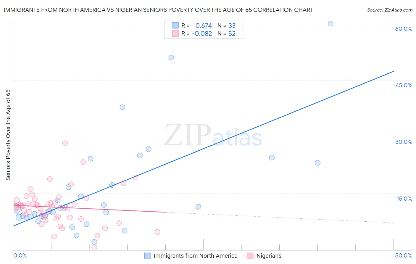 Immigrants from North America vs Nigerian Seniors Poverty Over the Age of 65