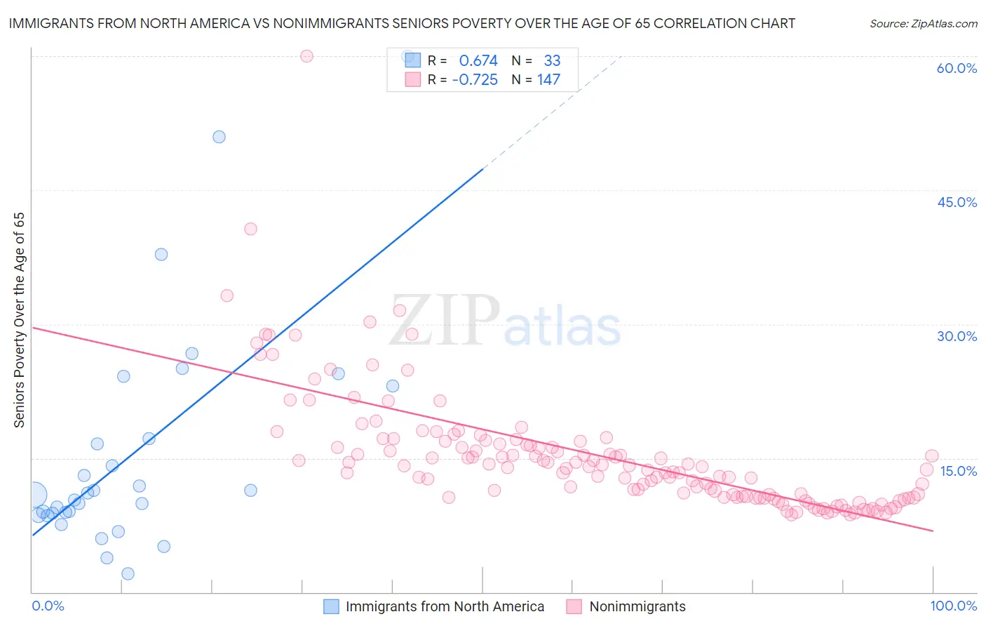 Immigrants from North America vs Nonimmigrants Seniors Poverty Over the Age of 65