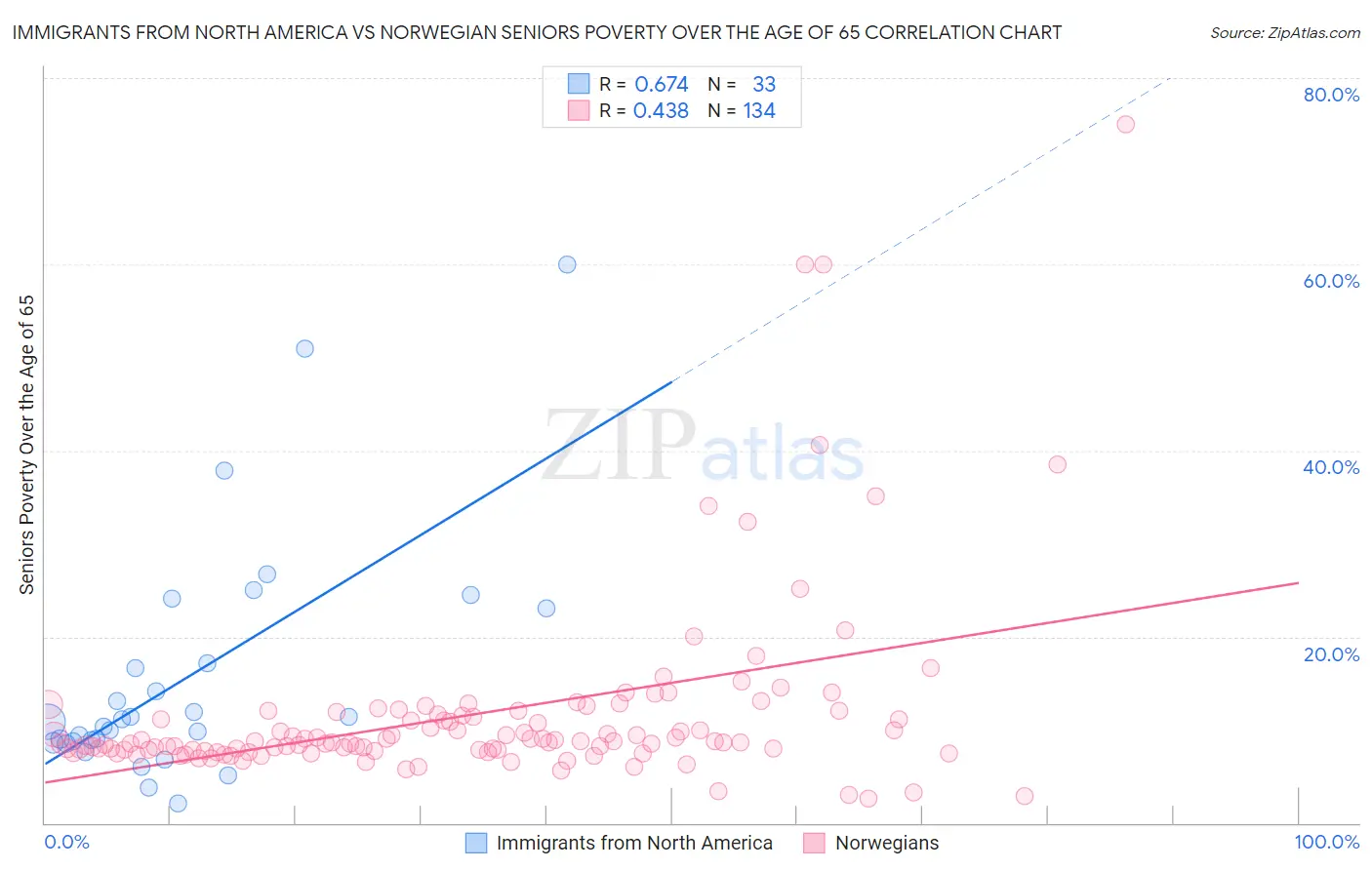 Immigrants from North America vs Norwegian Seniors Poverty Over the Age of 65