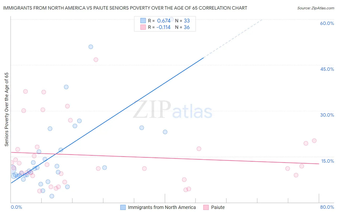 Immigrants from North America vs Paiute Seniors Poverty Over the Age of 65