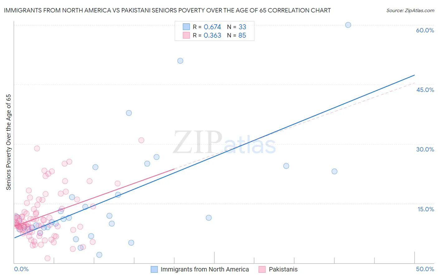 Immigrants from North America vs Pakistani Seniors Poverty Over the Age of 65