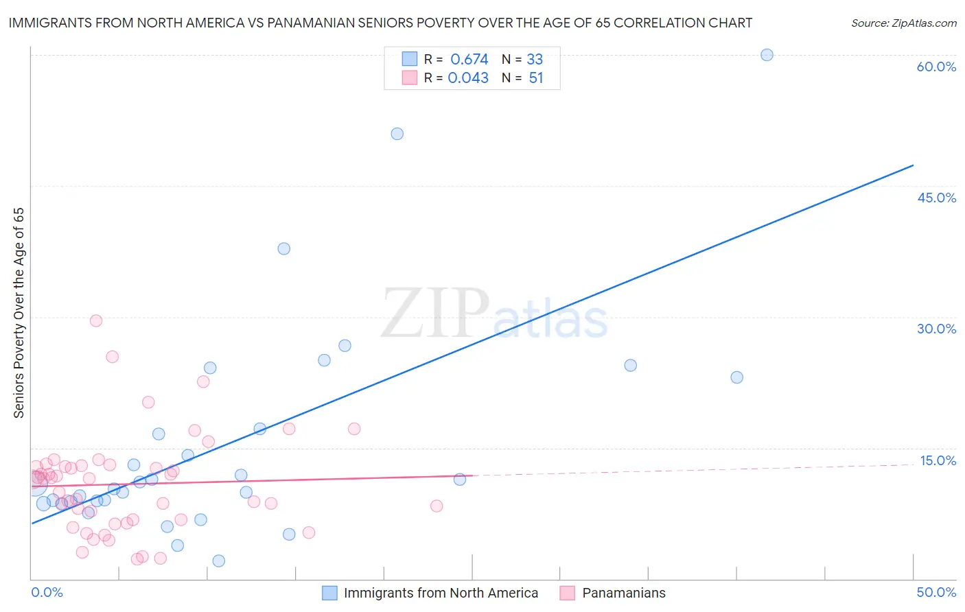 Immigrants from North America vs Panamanian Seniors Poverty Over the Age of 65