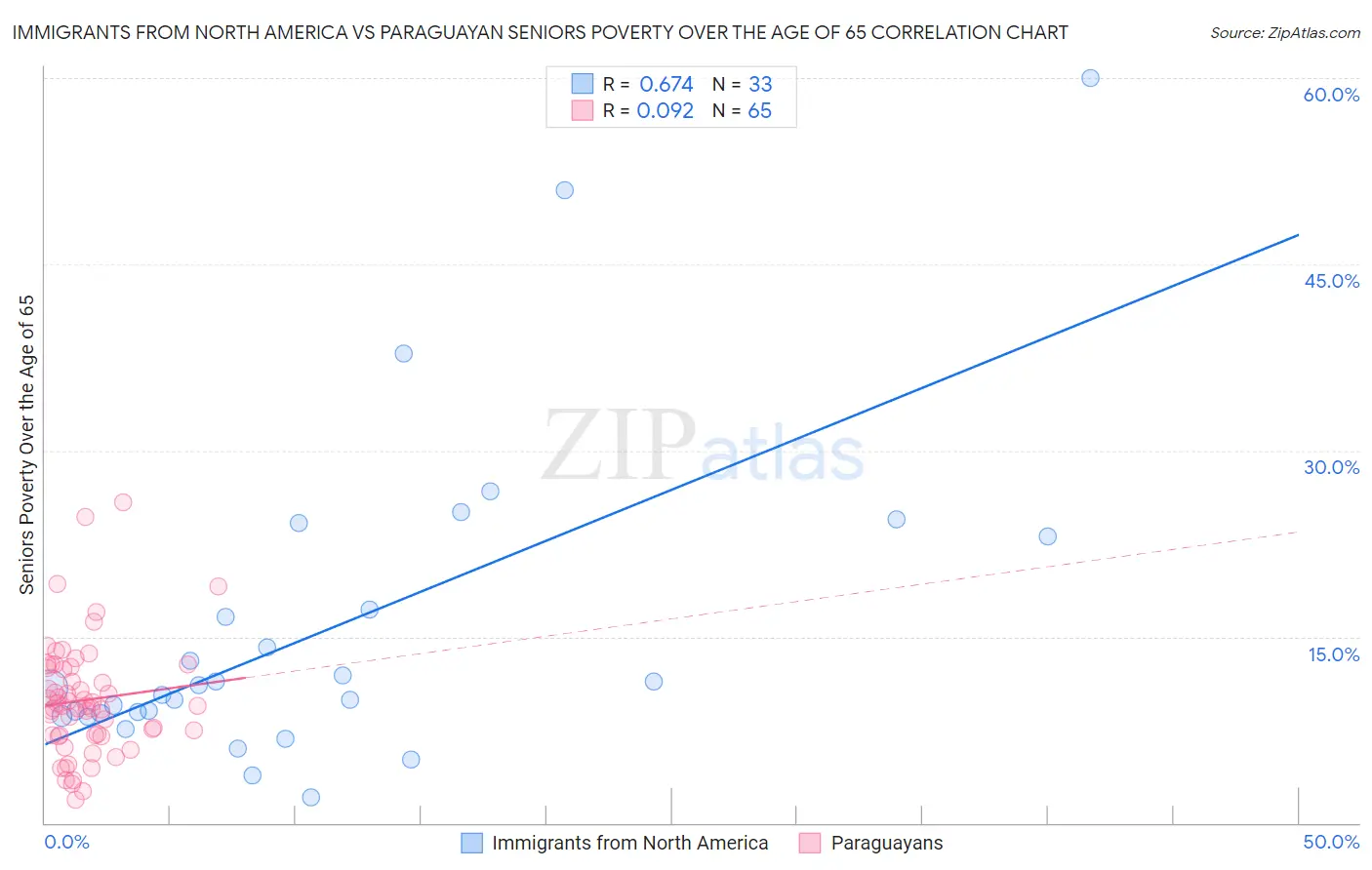 Immigrants from North America vs Paraguayan Seniors Poverty Over the Age of 65