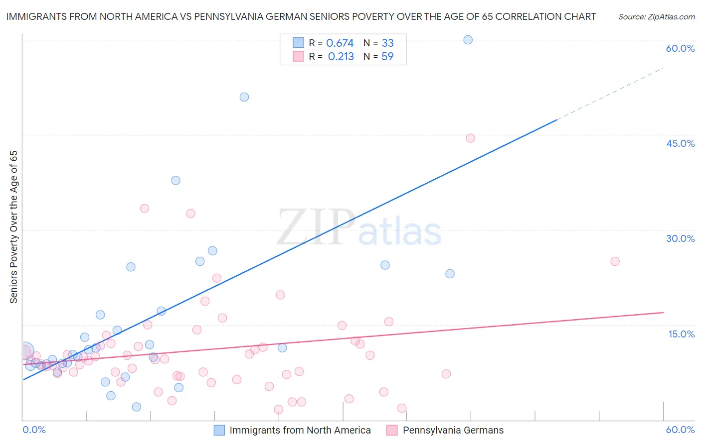 Immigrants from North America vs Pennsylvania German Seniors Poverty Over the Age of 65