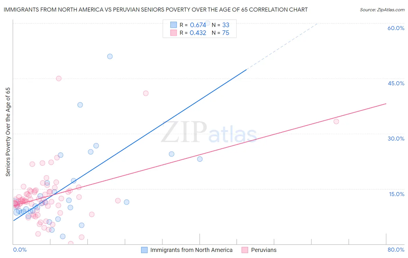 Immigrants from North America vs Peruvian Seniors Poverty Over the Age of 65