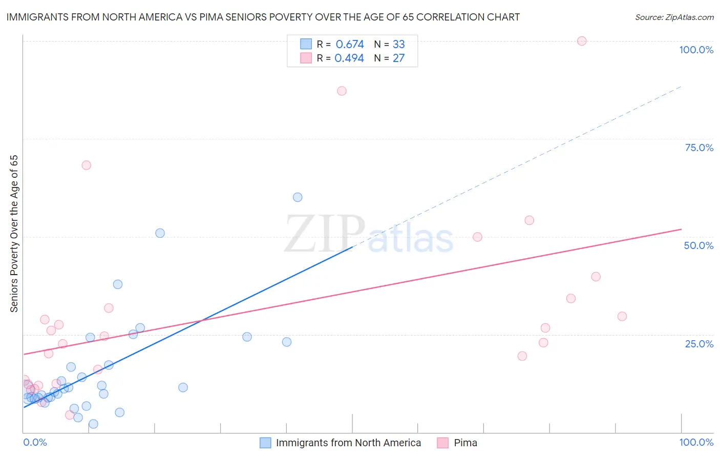 Immigrants from North America vs Pima Seniors Poverty Over the Age of 65