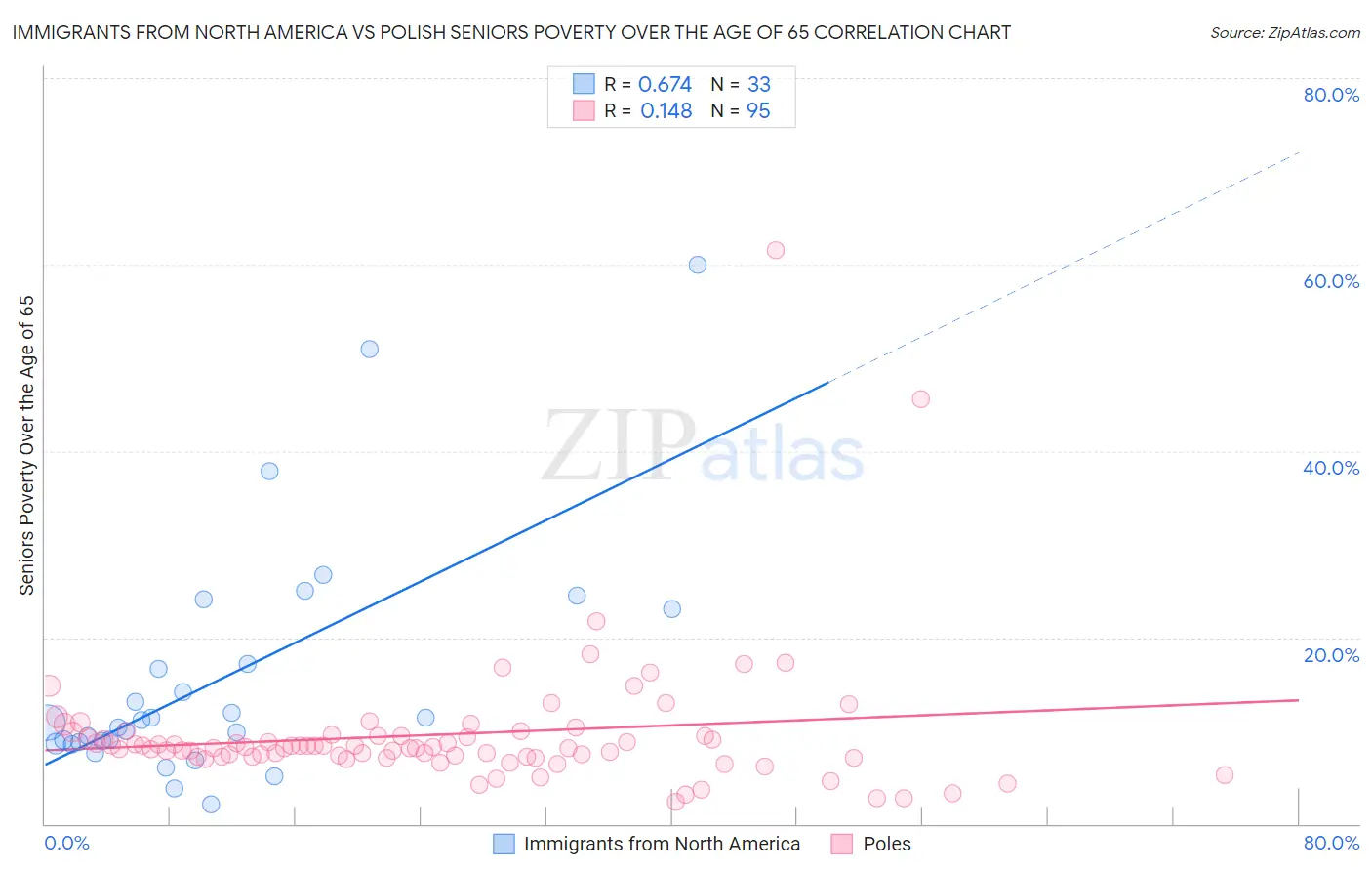 Immigrants from North America vs Polish Seniors Poverty Over the Age of 65