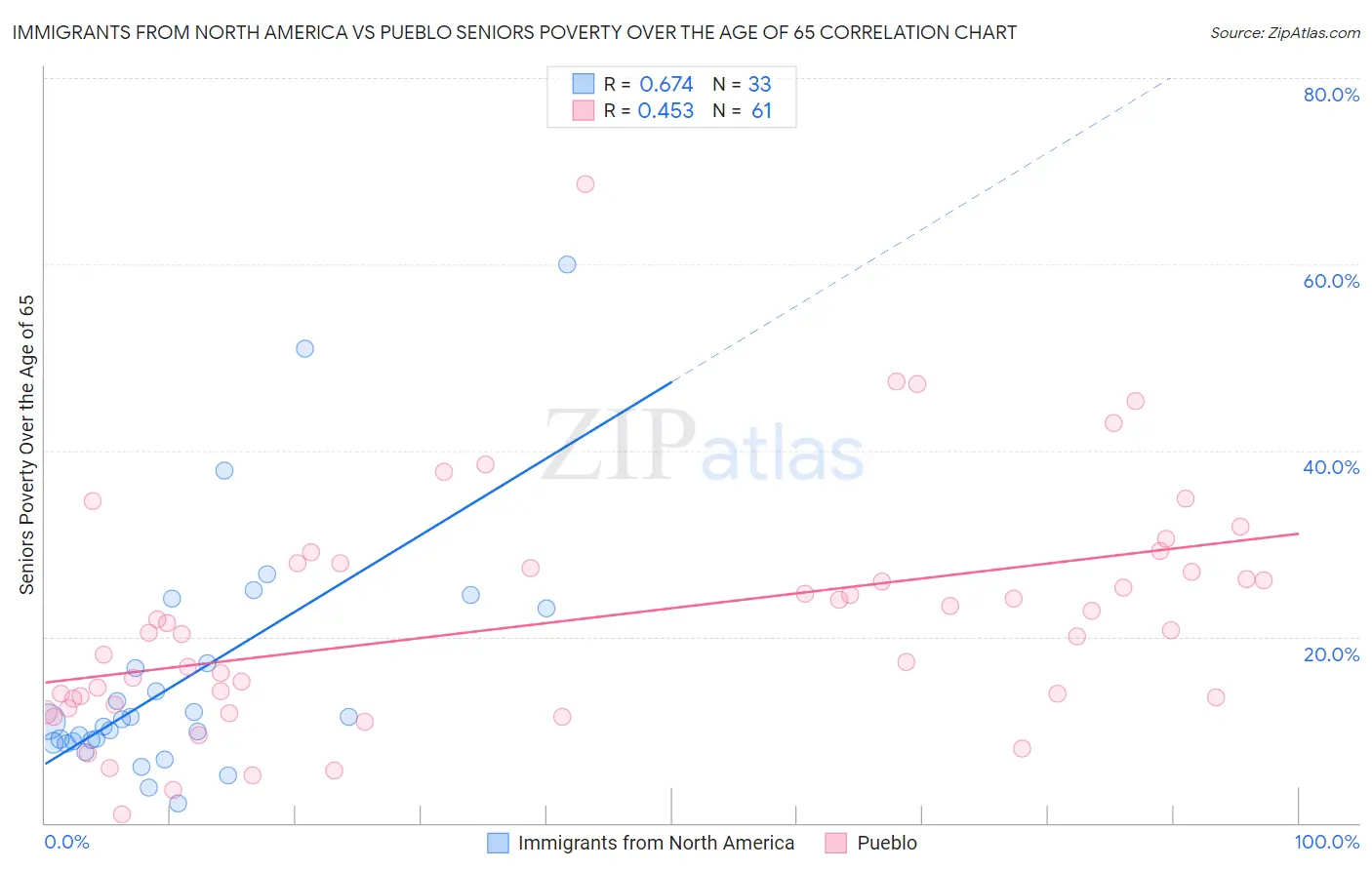 Immigrants from North America vs Pueblo Seniors Poverty Over the Age of 65