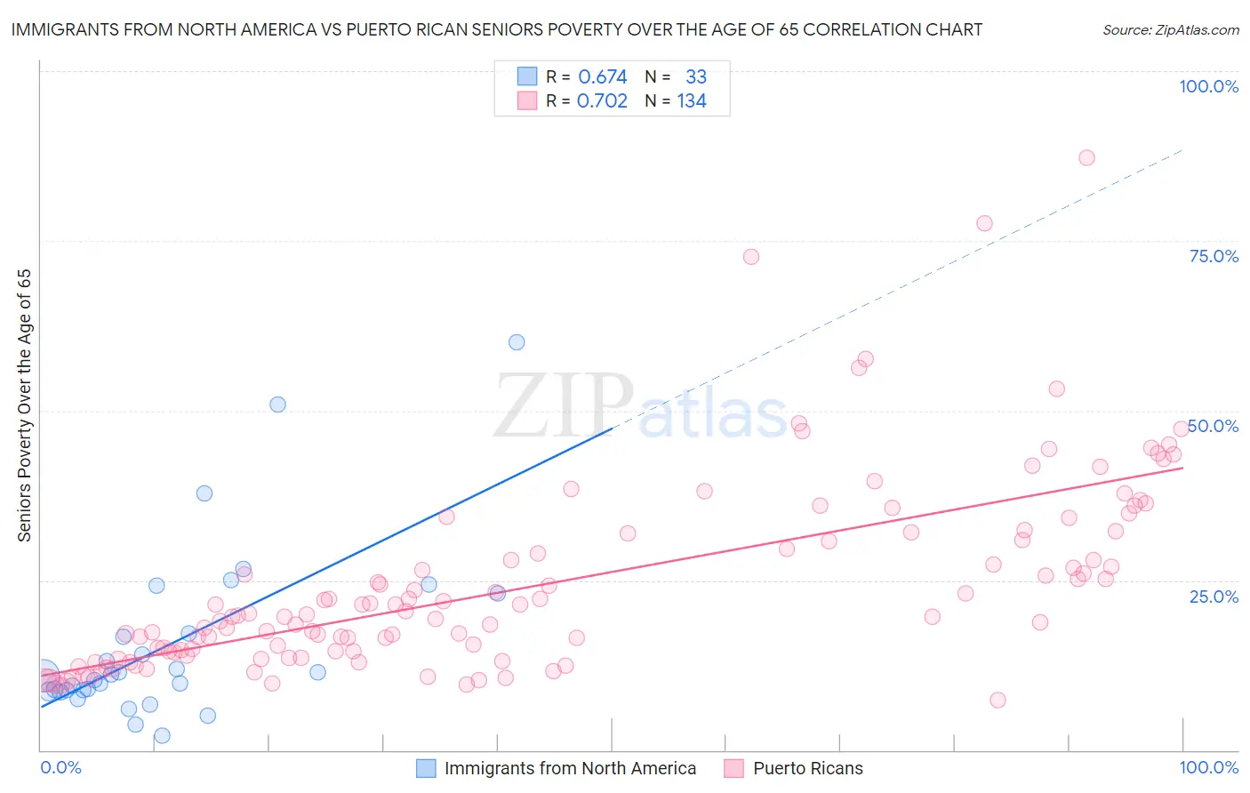 Immigrants from North America vs Puerto Rican Seniors Poverty Over the Age of 65