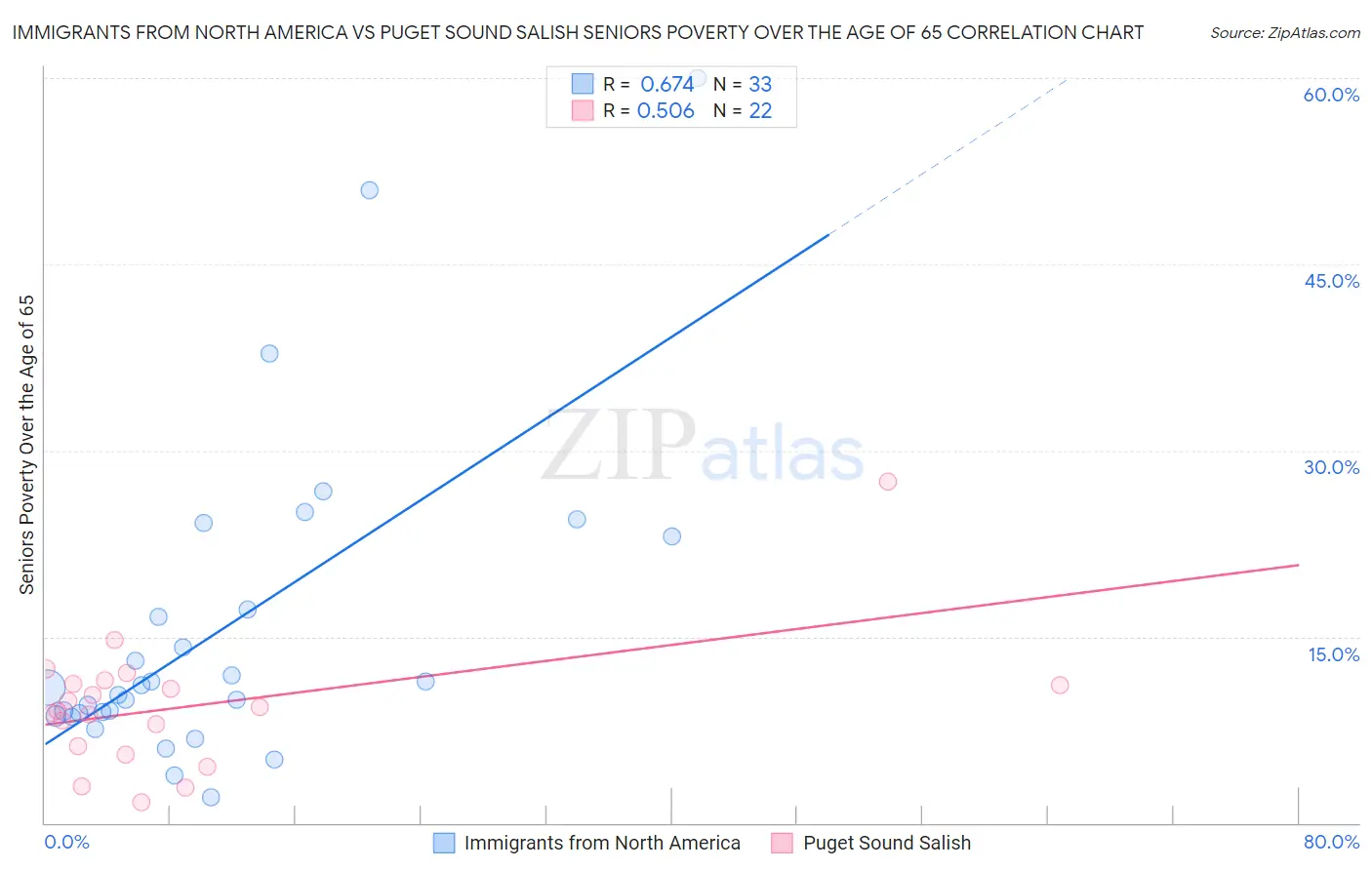 Immigrants from North America vs Puget Sound Salish Seniors Poverty Over the Age of 65