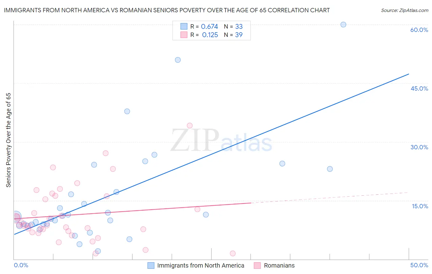 Immigrants from North America vs Romanian Seniors Poverty Over the Age of 65