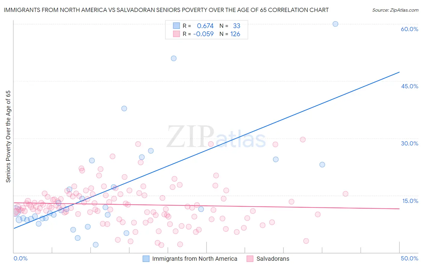 Immigrants from North America vs Salvadoran Seniors Poverty Over the Age of 65