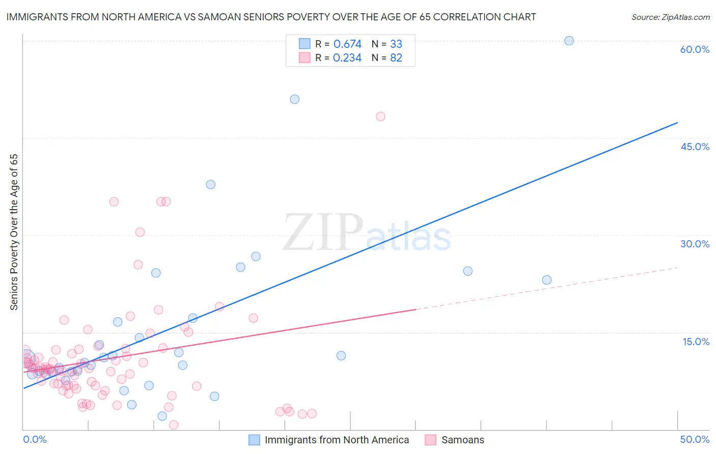 Immigrants from North America vs Samoan Seniors Poverty Over the Age of 65