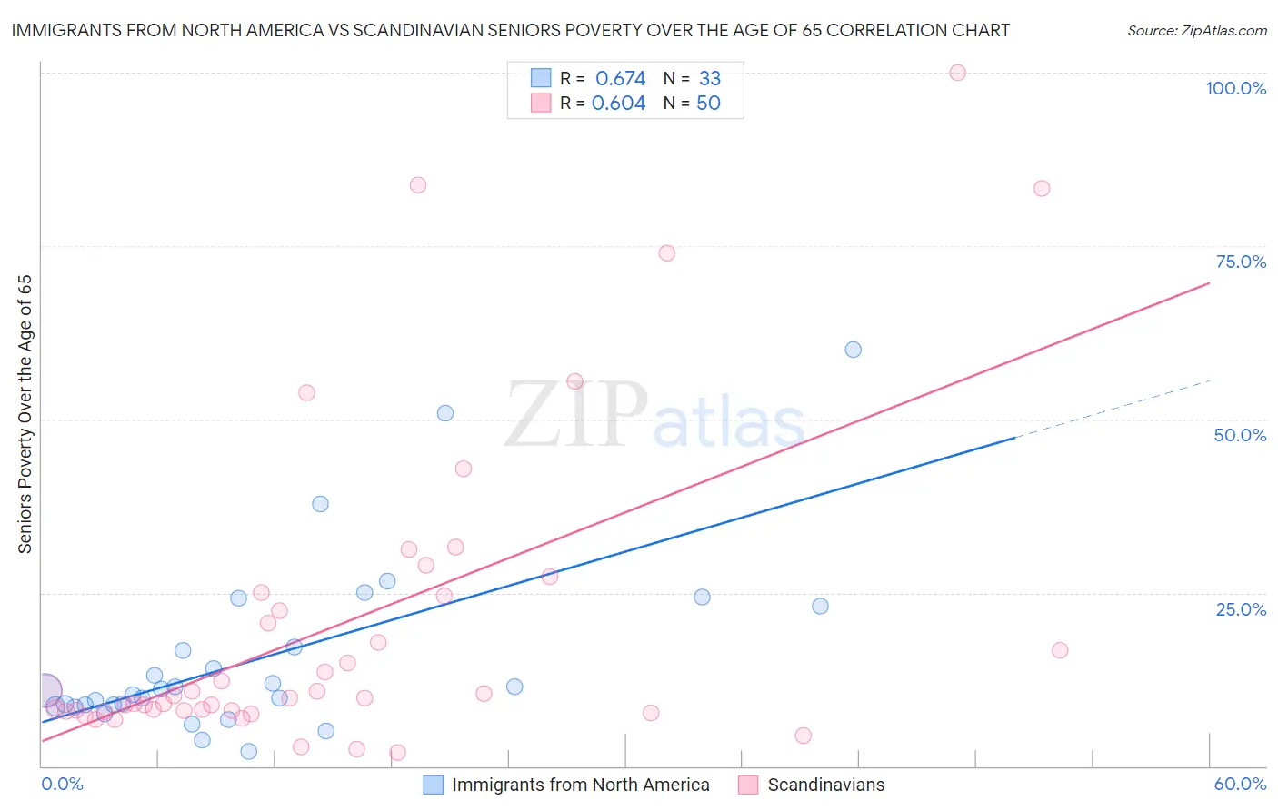 Immigrants from North America vs Scandinavian Seniors Poverty Over the Age of 65