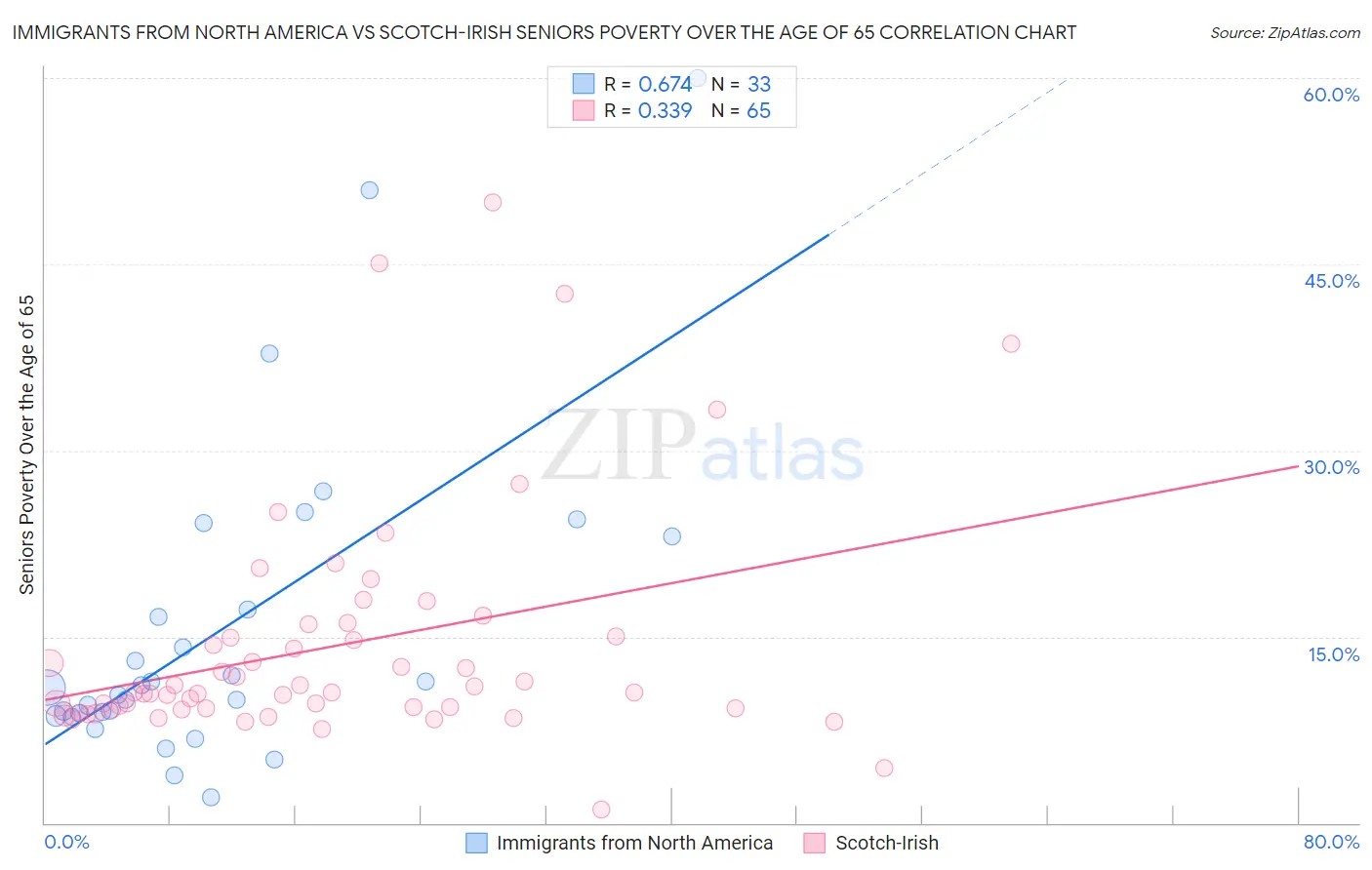 Immigrants from North America vs Scotch-Irish Seniors Poverty Over the Age of 65