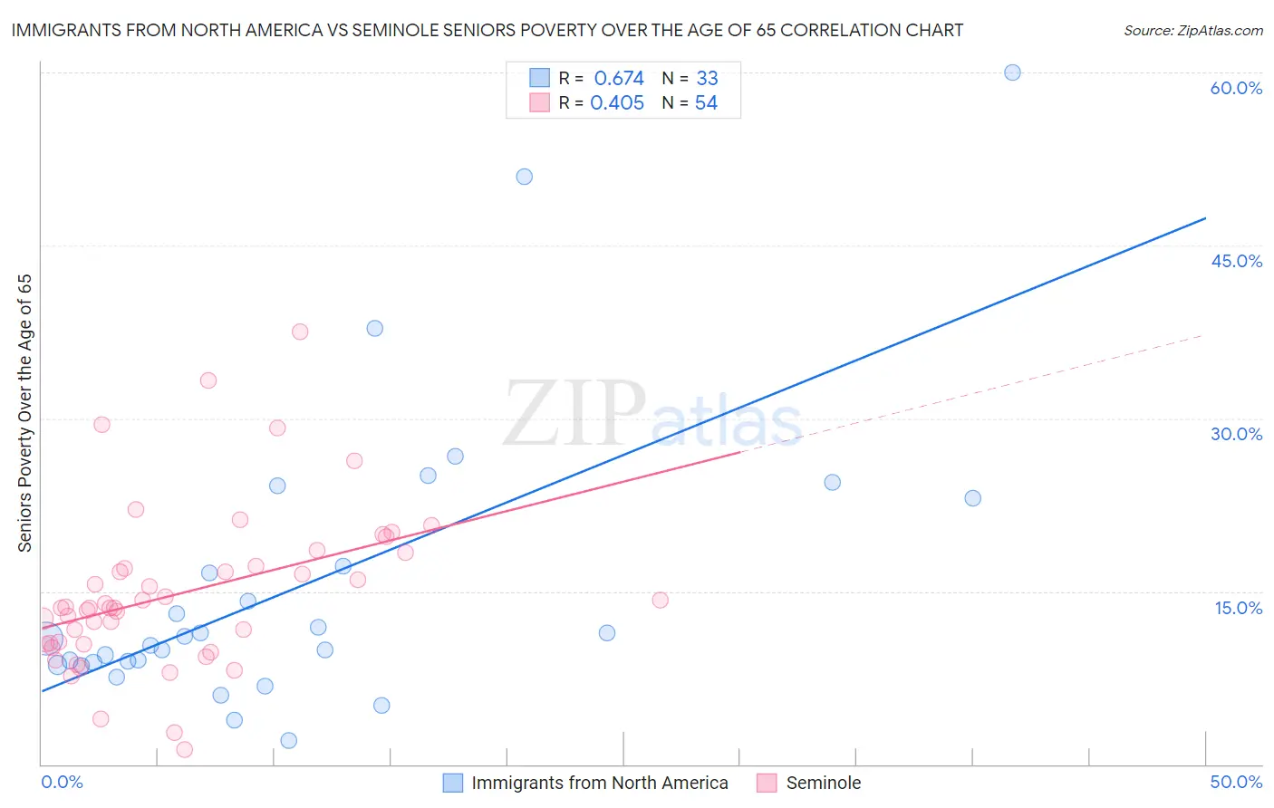 Immigrants from North America vs Seminole Seniors Poverty Over the Age of 65