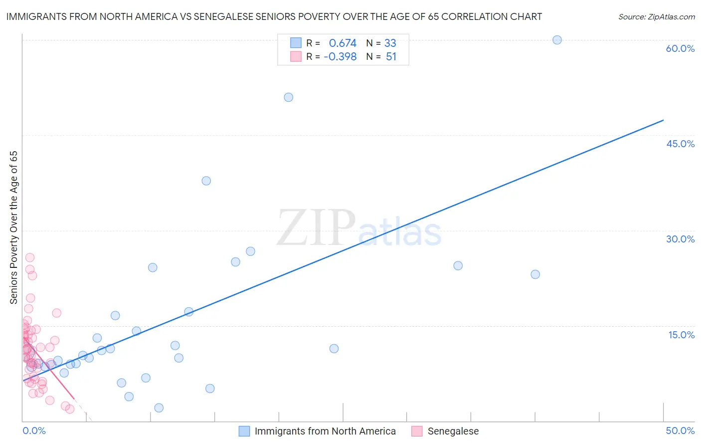 Immigrants from North America vs Senegalese Seniors Poverty Over the Age of 65