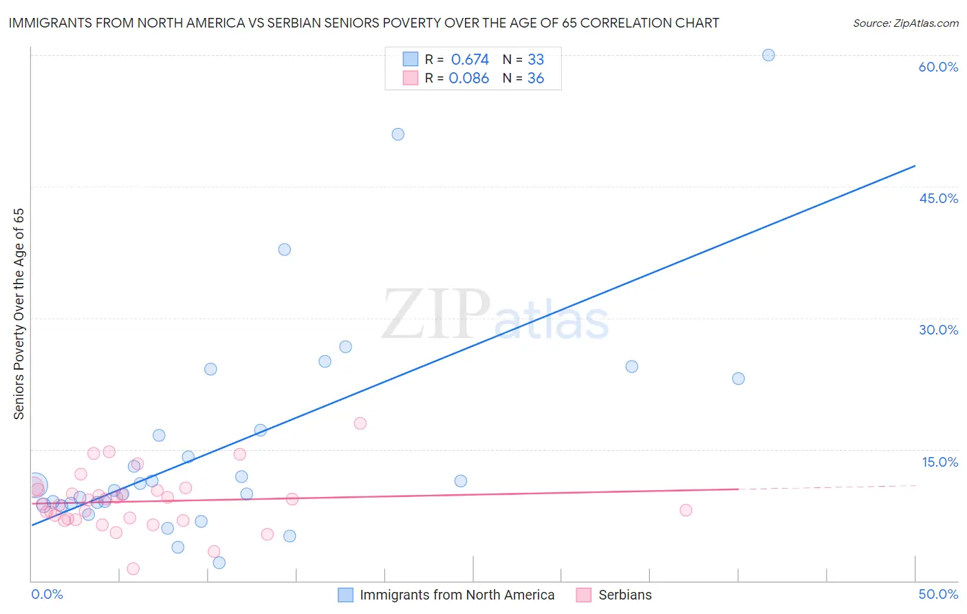 Immigrants from North America vs Serbian Seniors Poverty Over the Age of 65