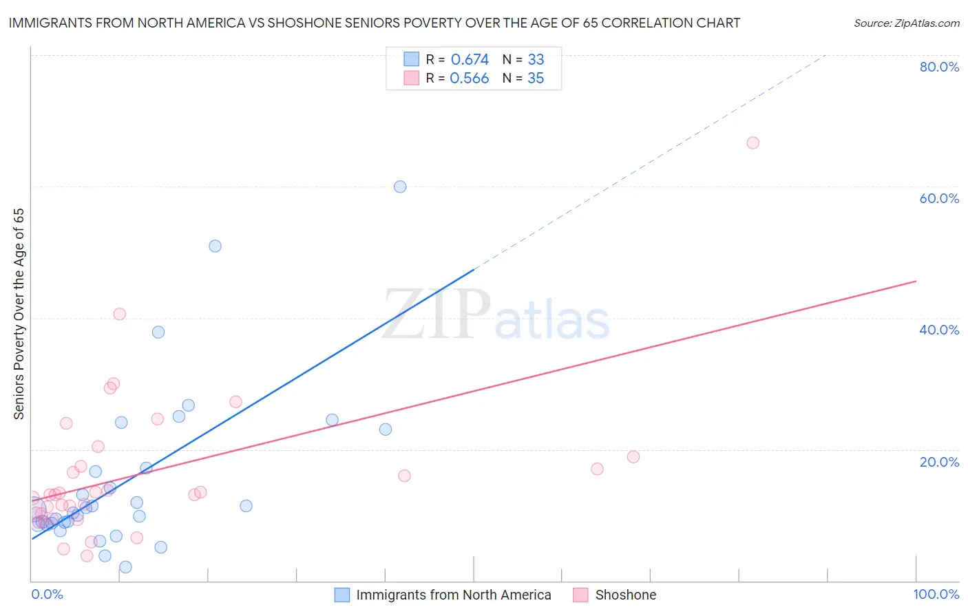 Immigrants from North America vs Shoshone Seniors Poverty Over the Age of 65