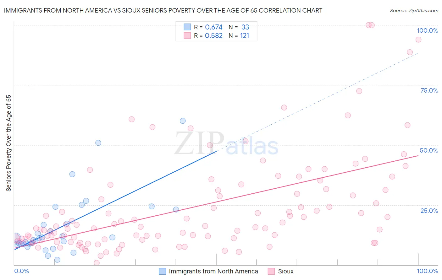 Immigrants from North America vs Sioux Seniors Poverty Over the Age of 65