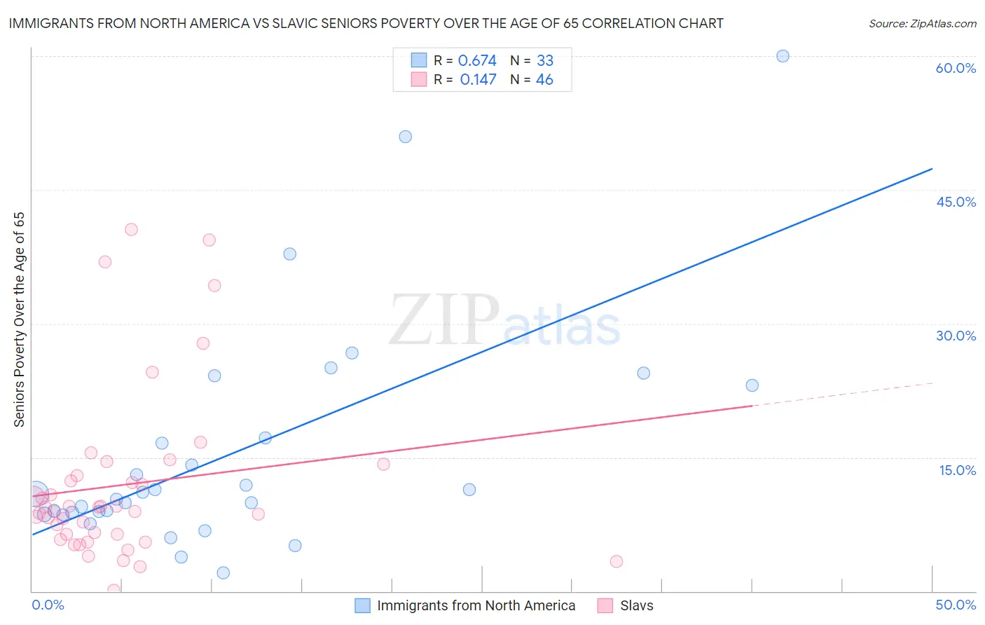 Immigrants from North America vs Slavic Seniors Poverty Over the Age of 65